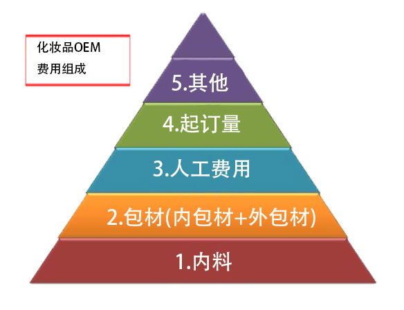 化妝品代加工費用究竟怎么算?才能不被抗