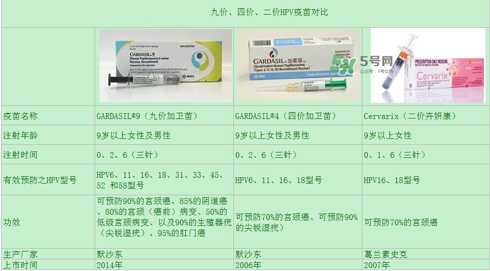 hpv疫苗9價4價2價有什么區(qū)別？hpv疫苗三款應該怎么選？